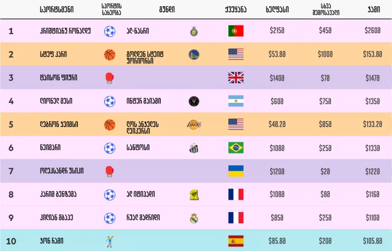ყველაზე მაღალანაზღაურებადი სპორტსმენების რეიტინგი